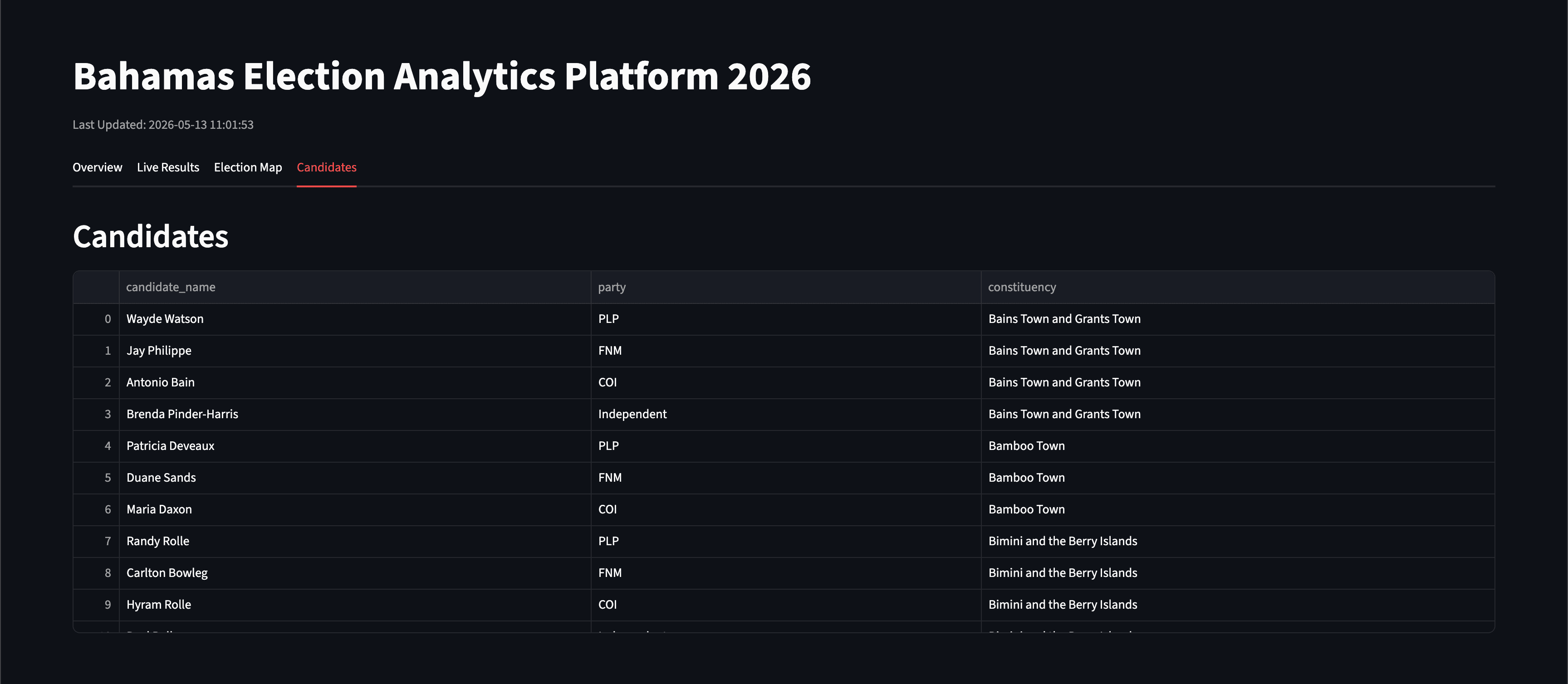 Bahamas Election Analytics Platform 2026 screenshot 1