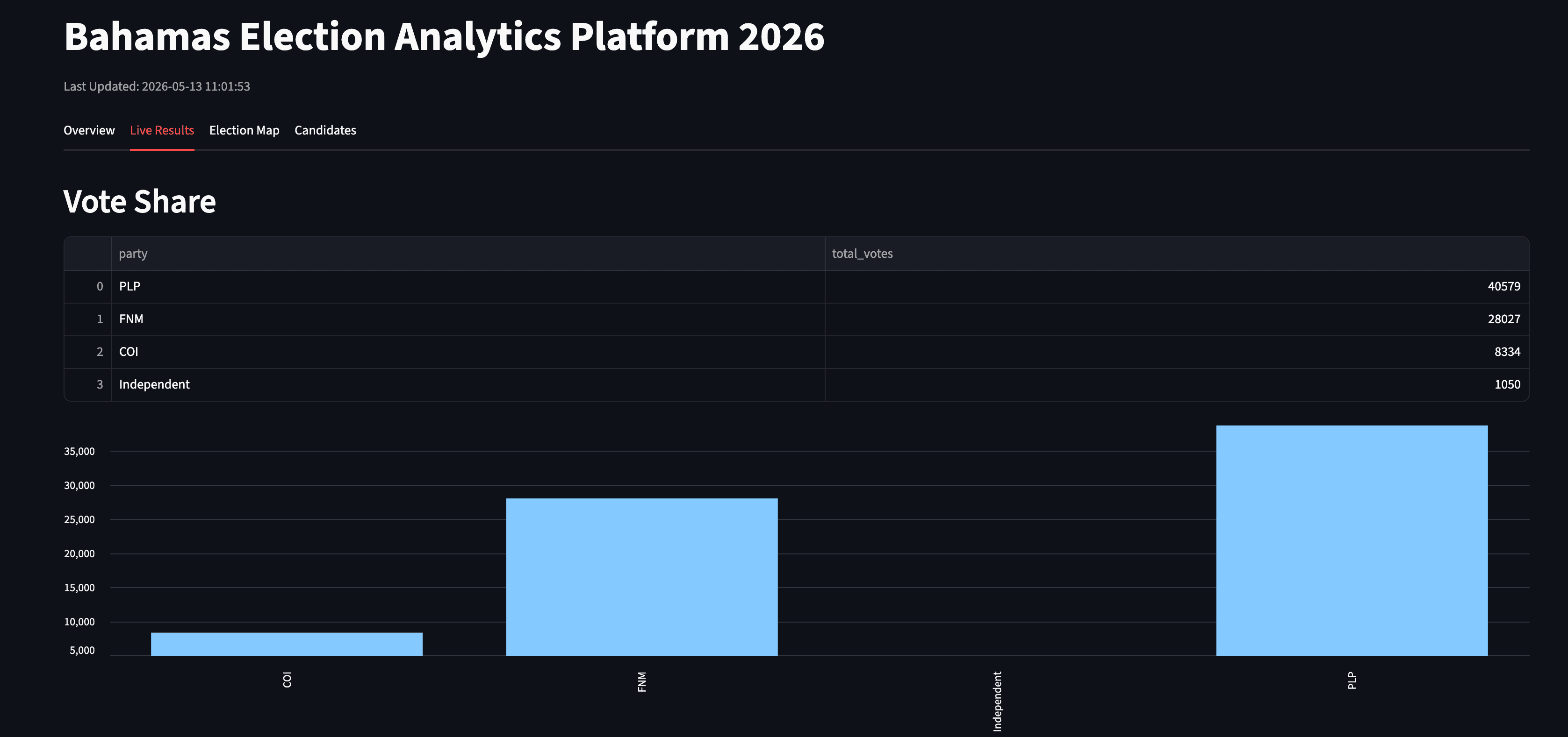 Bahamas Election Analytics Platform 2026 thumbnail 2